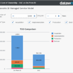 SAC Migration Total Cost of Ownership