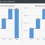 SAC Recurring Cost vs On-prem