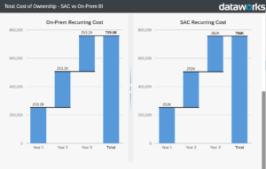 SAC Recurring Cost vs On-prem